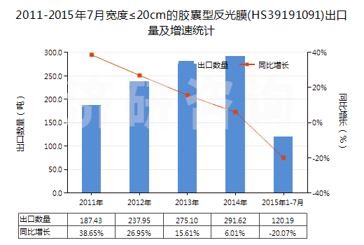 2011-2015年7月寬度≤20cm的膠囊型反光膜(HS39191091)出口量及增速統(tǒng)計(jì)